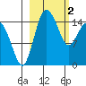Egegik River Entrance tide chart for Thursday, March 2, 2023