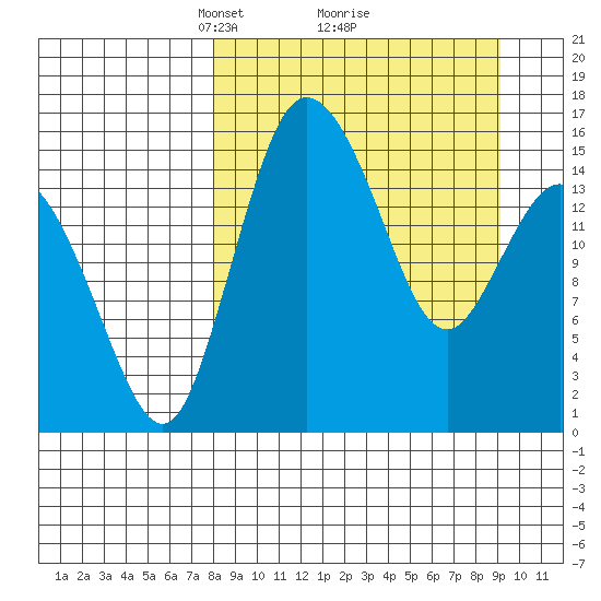 Egegik River Entrance tide chart for Thursday, March 30, 2023