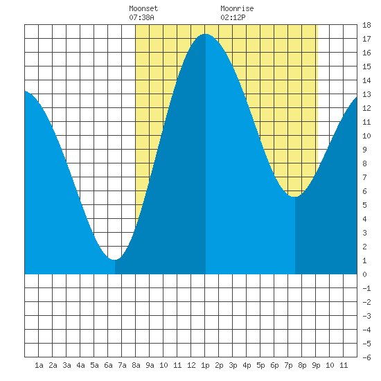 Egegik River Entrance tide chart for Friday, March 31, 2023