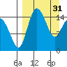 Egegik River Entrance tide chart for Friday, March 31, 2023