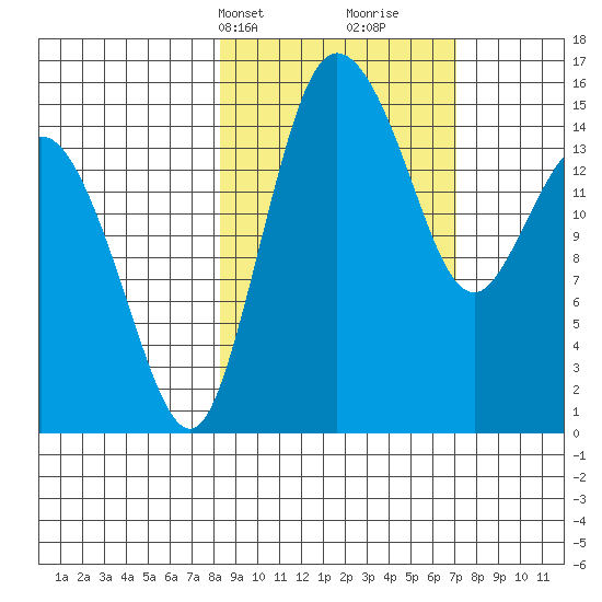 Egegik River Entrance tide chart for Friday, March 3, 2023