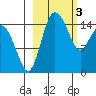 Egegik River Entrance tide chart for Friday, March 3, 2023