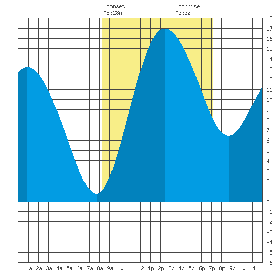 Egegik River Entrance tide chart for Saturday, March 4, 2023