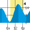 Egegik River Entrance tide chart for Saturday, March 4, 2023