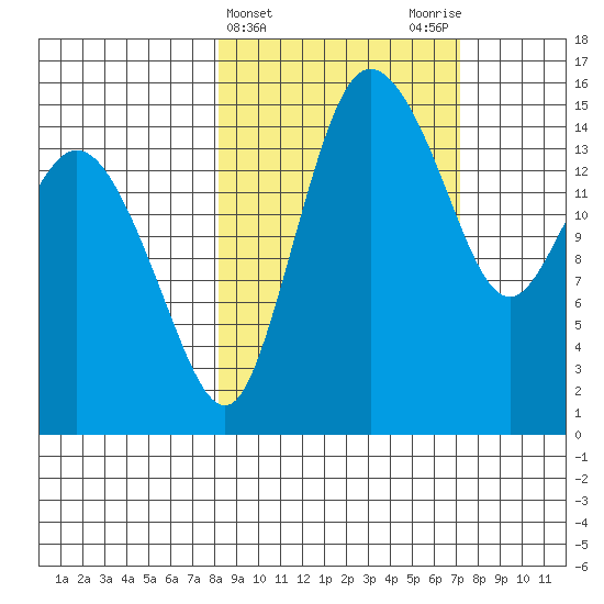 Egegik River Entrance tide chart for Sunday, March 5, 2023