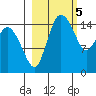 Egegik River Entrance tide chart for Sunday, March 5, 2023