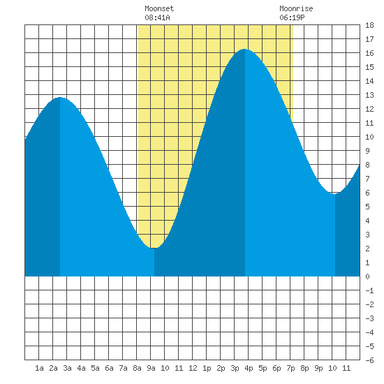 Egegik River Entrance tide chart for Monday, March 6, 2023