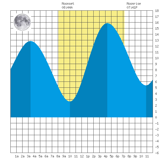 Egegik River Entrance tide chart for Tuesday, March 7, 2023