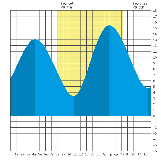 Egegik River Entrance tide chart for Wednesday, March 8, 2023