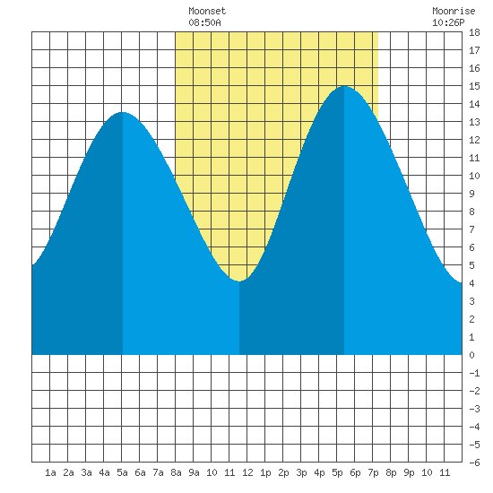 Egegik River Entrance tide chart for Thursday, March 9, 2023