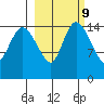 Egegik River Entrance tide chart for Thursday, March 9, 2023
