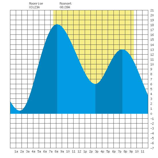 Egegik River Entrance tide chart for Monday, April 10, 2023
