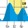 Egegik River Entrance tide chart for Monday, April 10, 2023