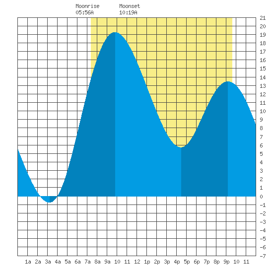 Egegik River Entrance tide chart for Wednesday, April 12, 2023