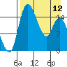 Egegik River Entrance tide chart for Wednesday, April 12, 2023