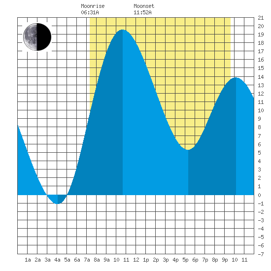 Egegik River Entrance tide chart for Thursday, April 13, 2023