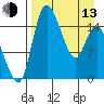 Egegik River Entrance tide chart for Thursday, April 13, 2023