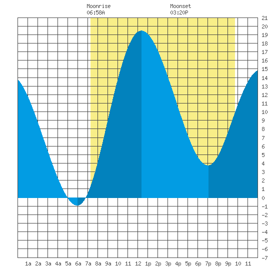 Egegik River Entrance tide chart for Saturday, April 15, 2023
