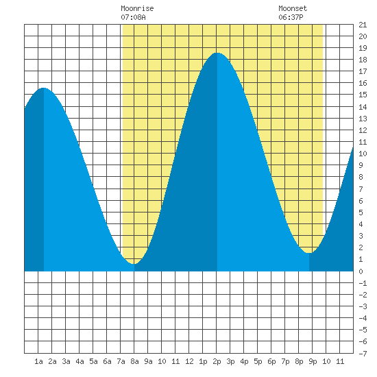 Egegik River Entrance tide chart for Monday, April 17, 2023