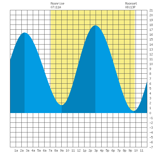 Egegik River Entrance tide chart for Tuesday, April 18, 2023