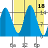 Egegik River Entrance tide chart for Tuesday, April 18, 2023