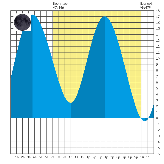 Egegik River Entrance tide chart for Wednesday, April 19, 2023