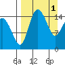 Egegik River Entrance tide chart for Saturday, April 1, 2023