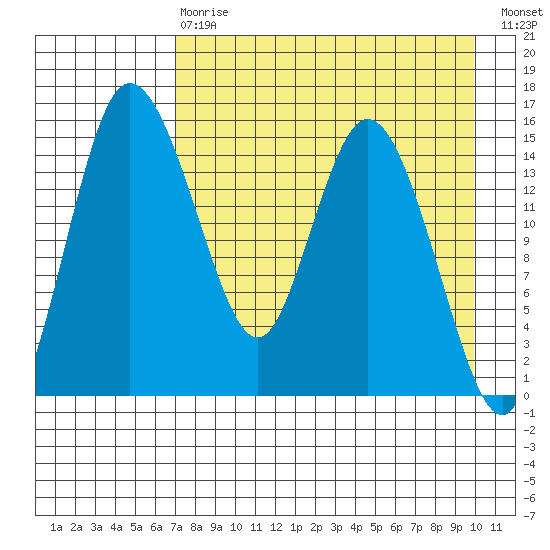 Egegik River Entrance tide chart for Thursday, April 20, 2023