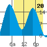 Egegik River Entrance tide chart for Thursday, April 20, 2023
