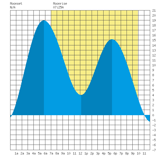 Egegik River Entrance tide chart for Friday, April 21, 2023