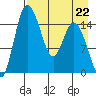 Egegik River Entrance tide chart for Saturday, April 22, 2023