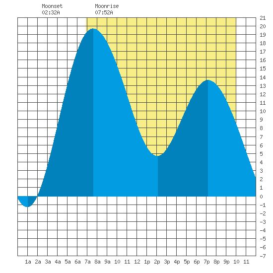 Egegik River Entrance tide chart for Sunday, April 23, 2023
