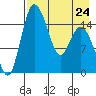 Egegik River Entrance tide chart for Monday, April 24, 2023