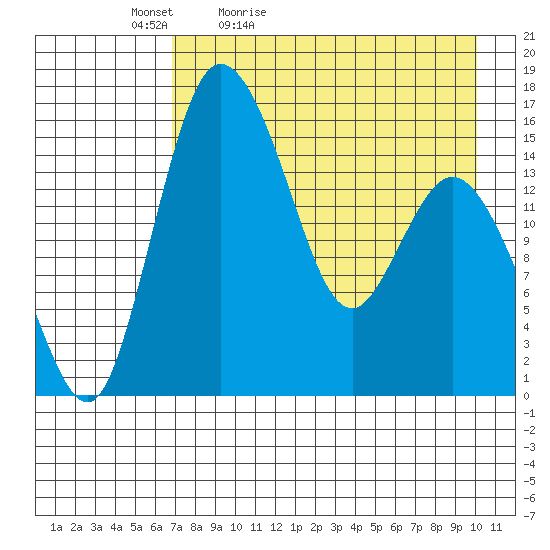 Egegik River Entrance tide chart for Tuesday, April 25, 2023