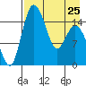 Egegik River Entrance tide chart for Tuesday, April 25, 2023