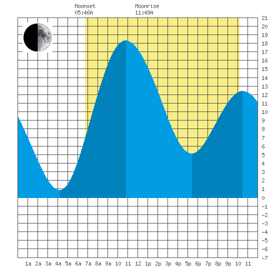 Egegik River Entrance tide chart for Thursday, April 27, 2023
