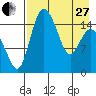 Egegik River Entrance tide chart for Thursday, April 27, 2023