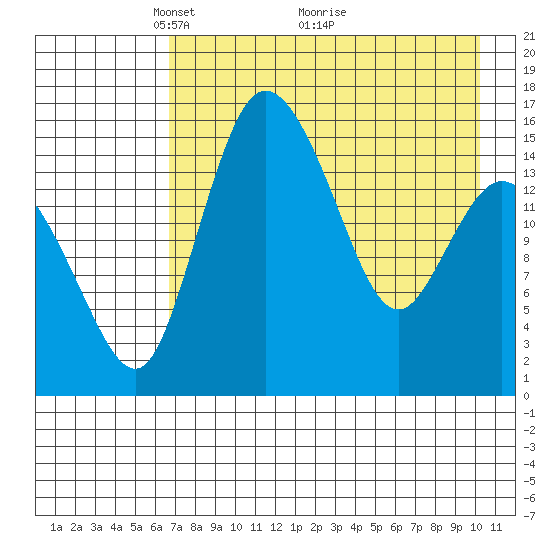 Egegik River Entrance tide chart for Friday, April 28, 2023