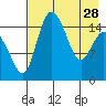 Egegik River Entrance tide chart for Friday, April 28, 2023