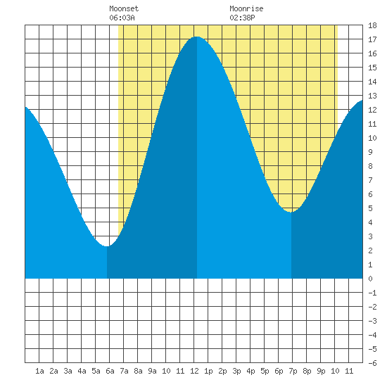 Egegik River Entrance tide chart for Saturday, April 29, 2023