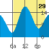 Egegik River Entrance tide chart for Saturday, April 29, 2023