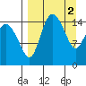 Egegik River Entrance tide chart for Sunday, April 2, 2023