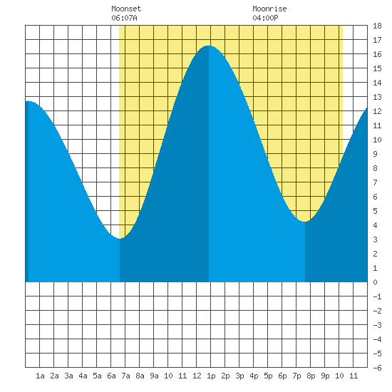 Egegik River Entrance tide chart for Sunday, April 30, 2023
