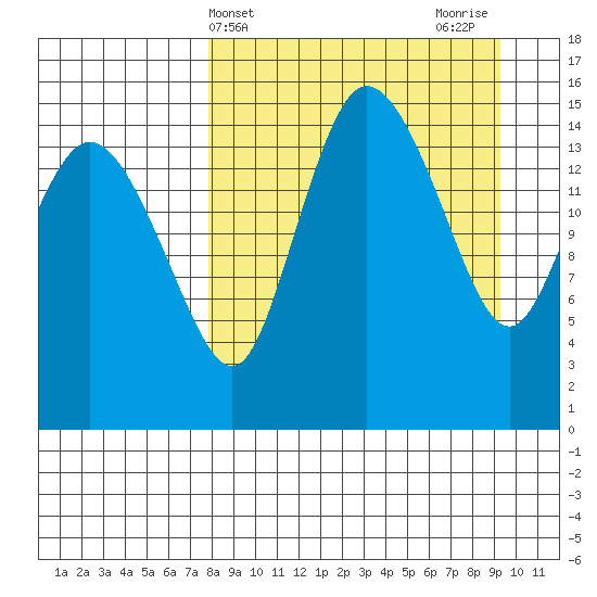 Egegik River Entrance tide chart for Monday, April 3, 2023