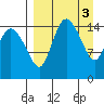 Egegik River Entrance tide chart for Monday, April 3, 2023