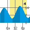 Egegik River Entrance tide chart for Tuesday, April 4, 2023