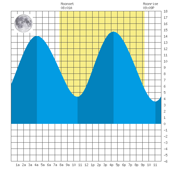 Egegik River Entrance tide chart for Wednesday, April 5, 2023
