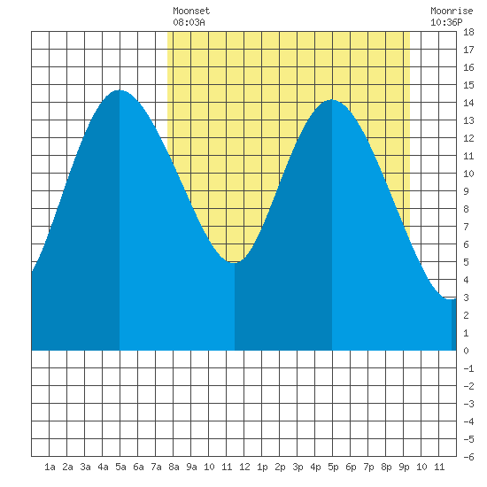 Egegik River Entrance tide chart for Thursday, April 6, 2023