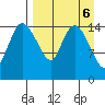 Egegik River Entrance tide chart for Thursday, April 6, 2023