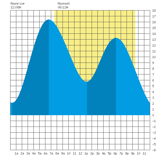 Egegik River Entrance tide chart for Saturday, April 8, 2023